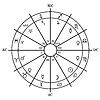 Vector clipart: Astrology zodiac with natal chart, zodiac signs,